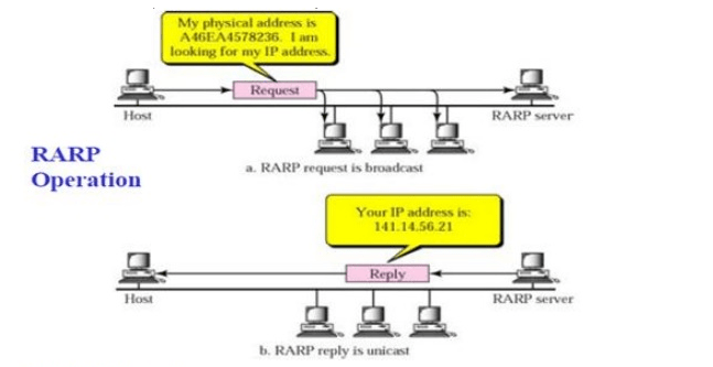 RARP Protocol in Hindi