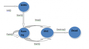 life cycle of java applets