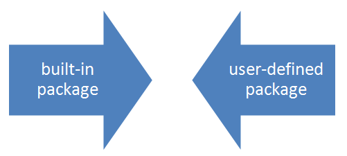 type of java package 