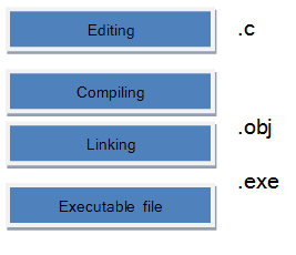 first c program