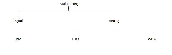 Multiplexing in hindi