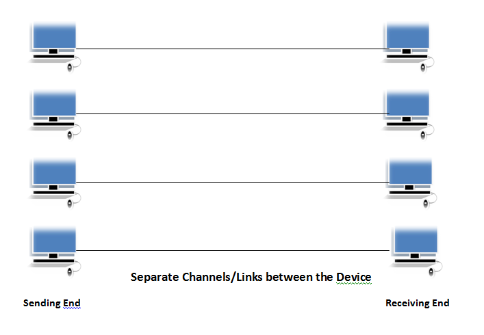 Multiplexing in hindi