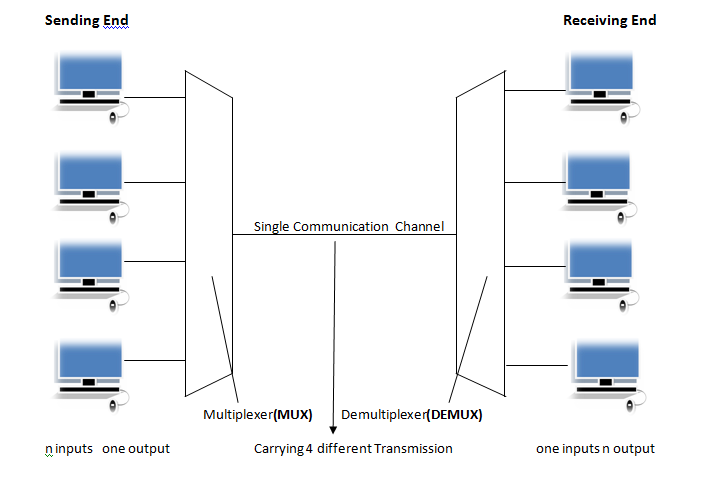 Multiplexing in hindi