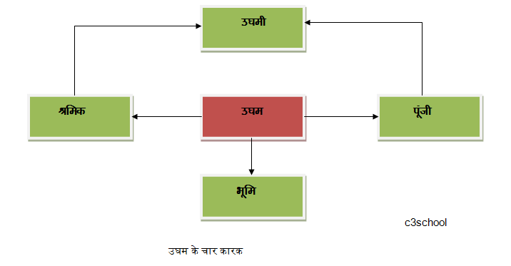 What is Entrepreneur in hindi-इंटरप्रेन्योर क्या है?