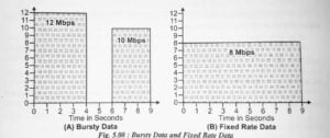 bursty data and fixed rate data 