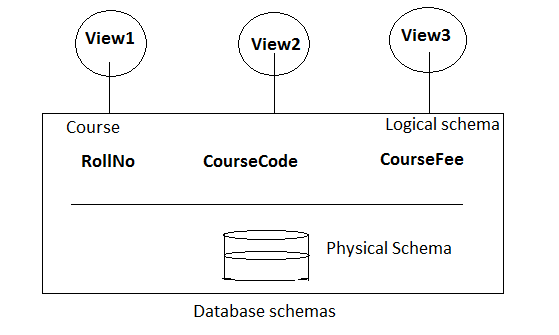 database schema and subschema in hindi