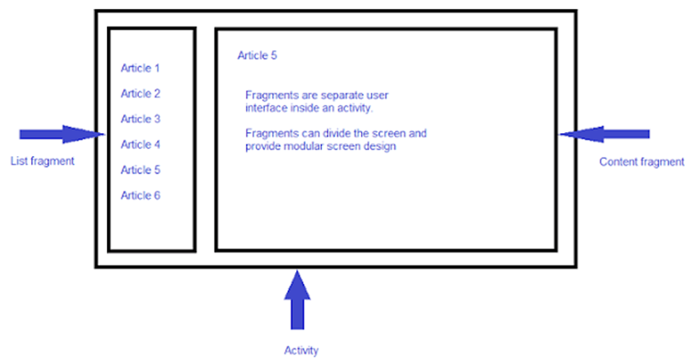 android fragments in hindi
