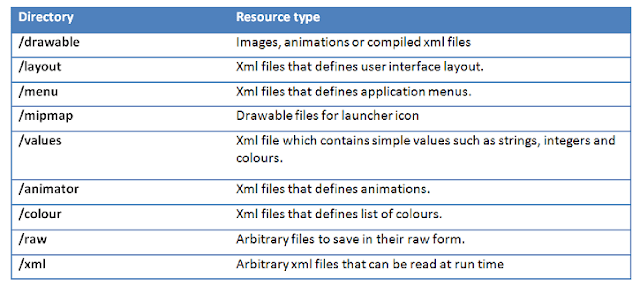 Android Resources in hindi