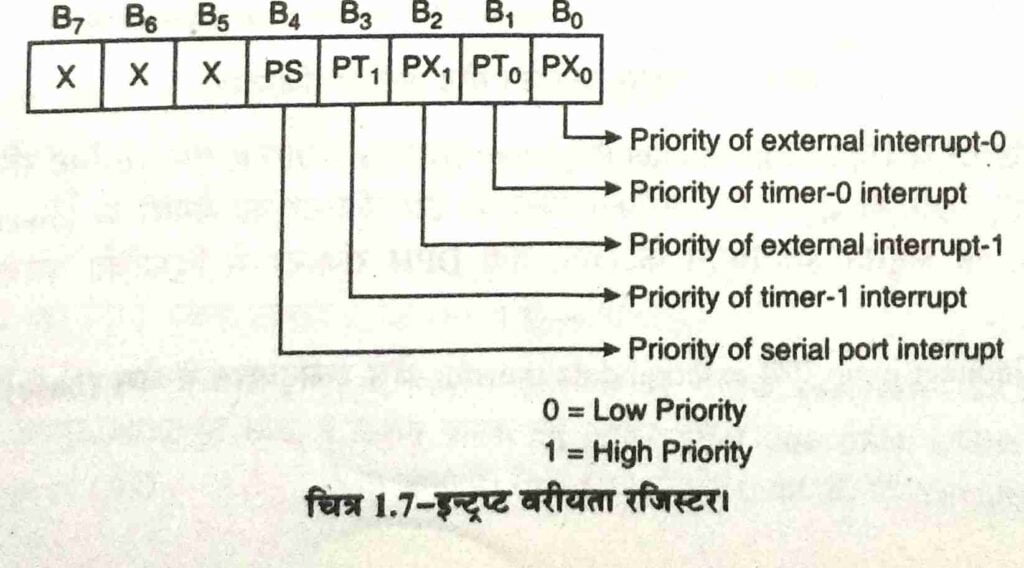 microcontroller 8051 block diagram hindi