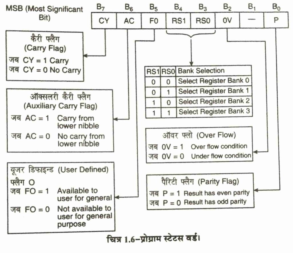 microcontroller 8051 block diagram in hindi