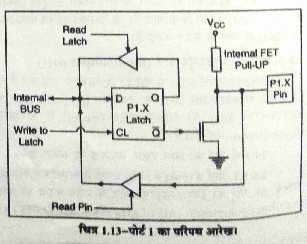 input output port in hindi