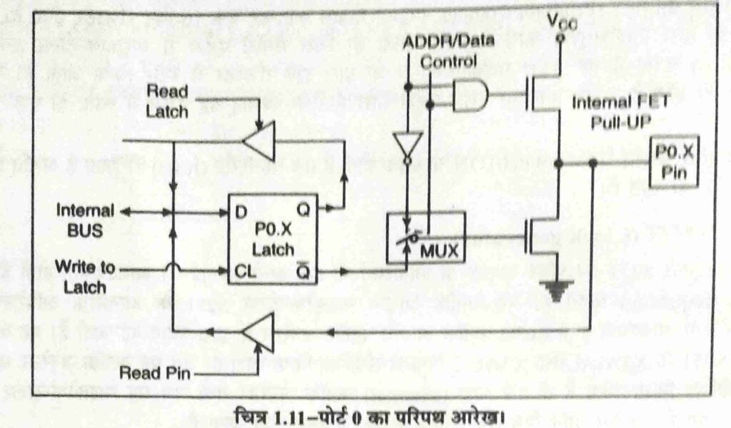 input output port in hindi
