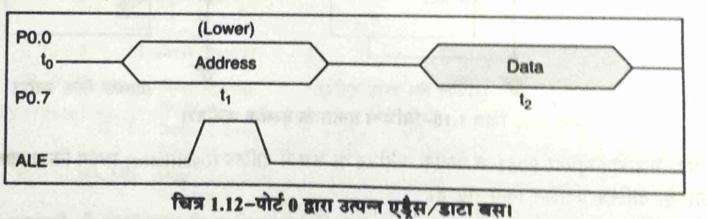 input output port in hindi