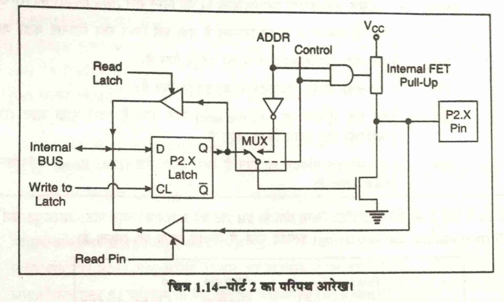 input output port in hindi