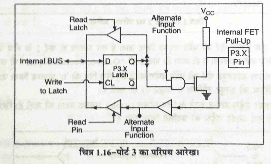 input output port in hindi