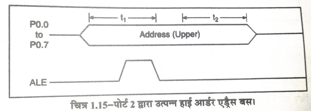 input output port in hindi