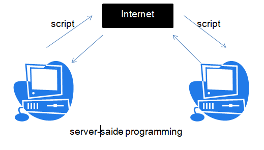 server side programming in hindi