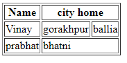 Table in html in Hindi-टेबल क्या है?