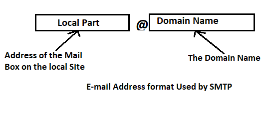 what is SMTP in hindi-SMTP क्या है?