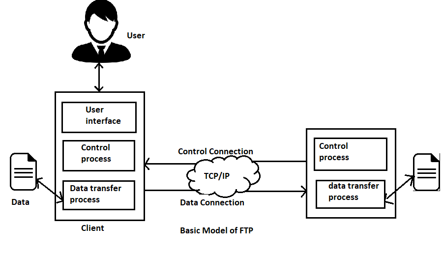 what is FTP in hindi