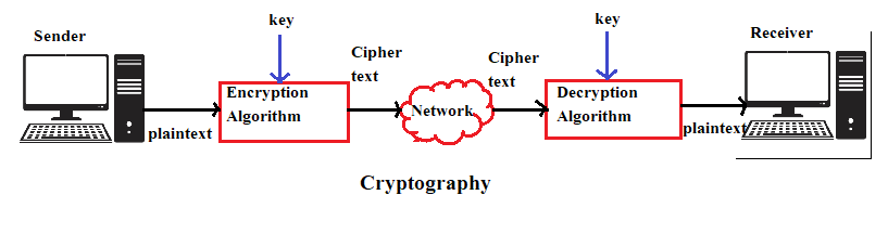 what is cryptography in hindi