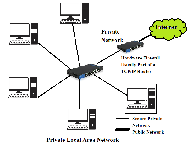 security protocols in internet firewalls in hindi