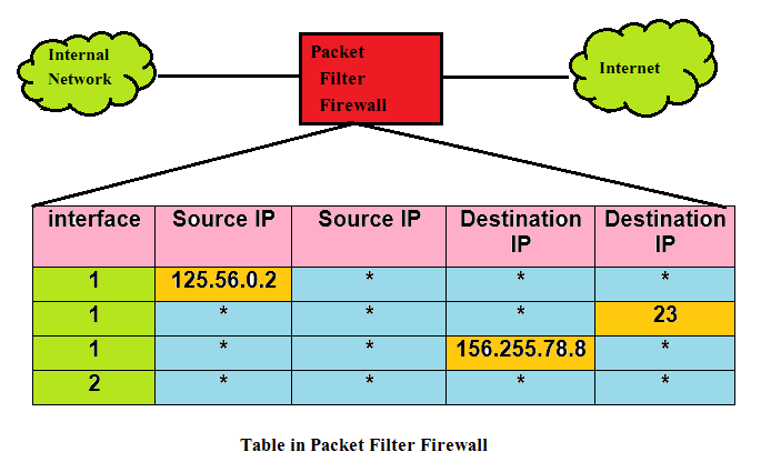 network level firewalls in hindi