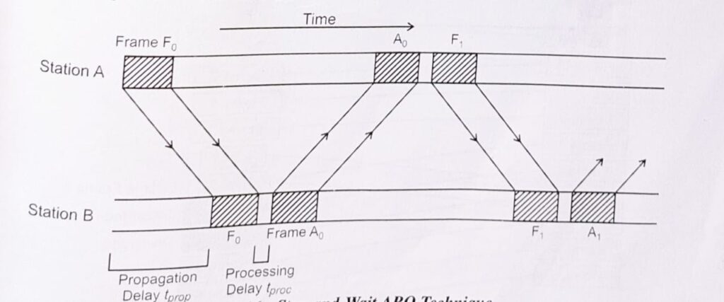 Stop and Wait ARQ in Hindi