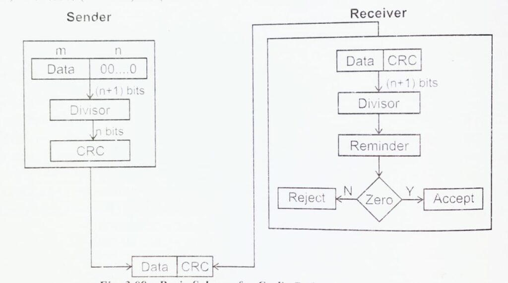 Cyclic Redundancy checks in hindi