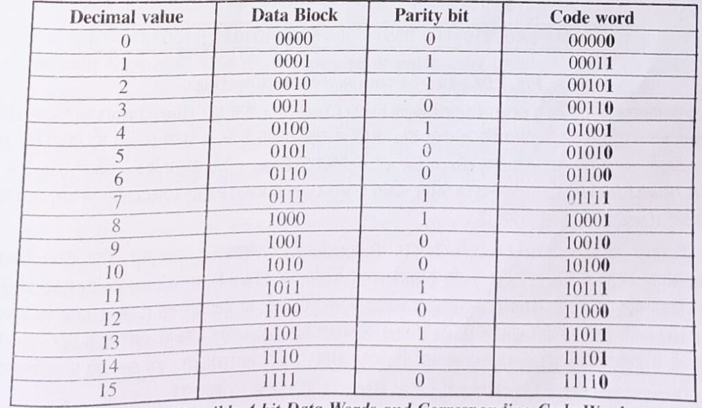 Error detecting code in hindi