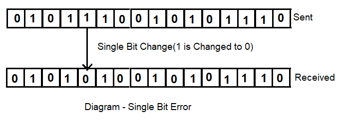 Type of Errors in Hindi