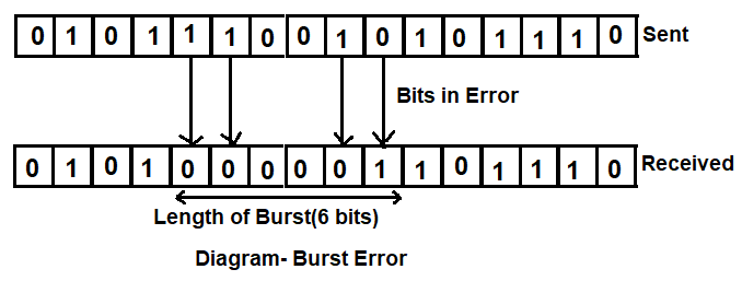 Type of Errors in Hindi