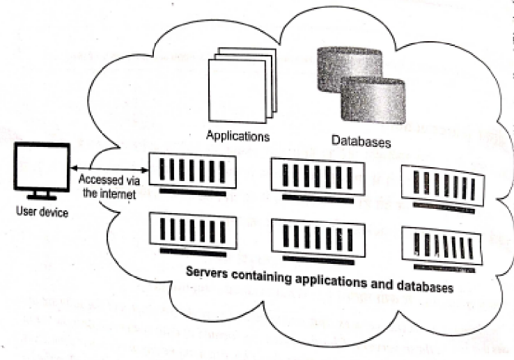 what is Cloud Computing in hindi