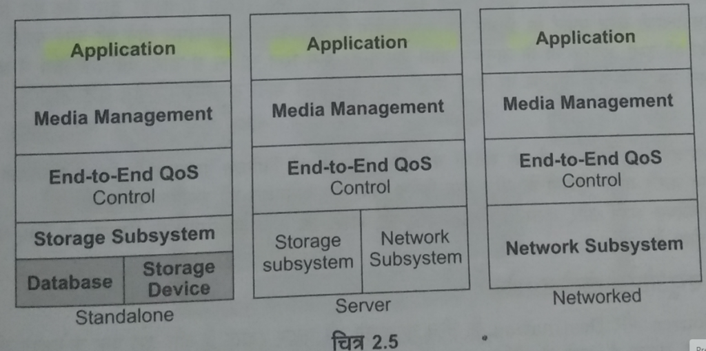 Multimedia System Architecture kya hai