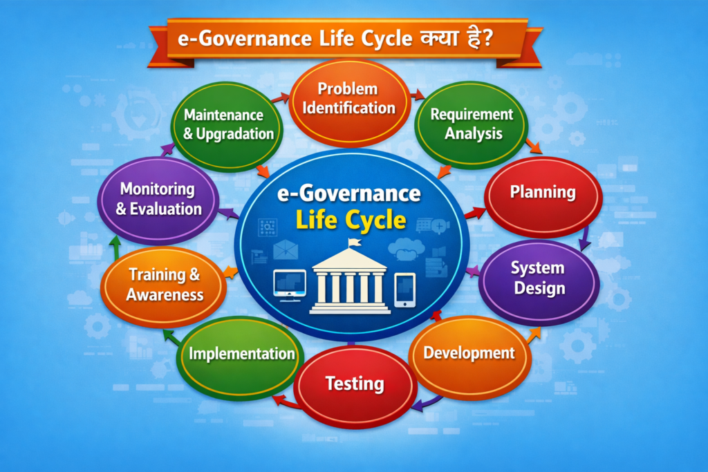 e-Governance Life Cycle in hindi